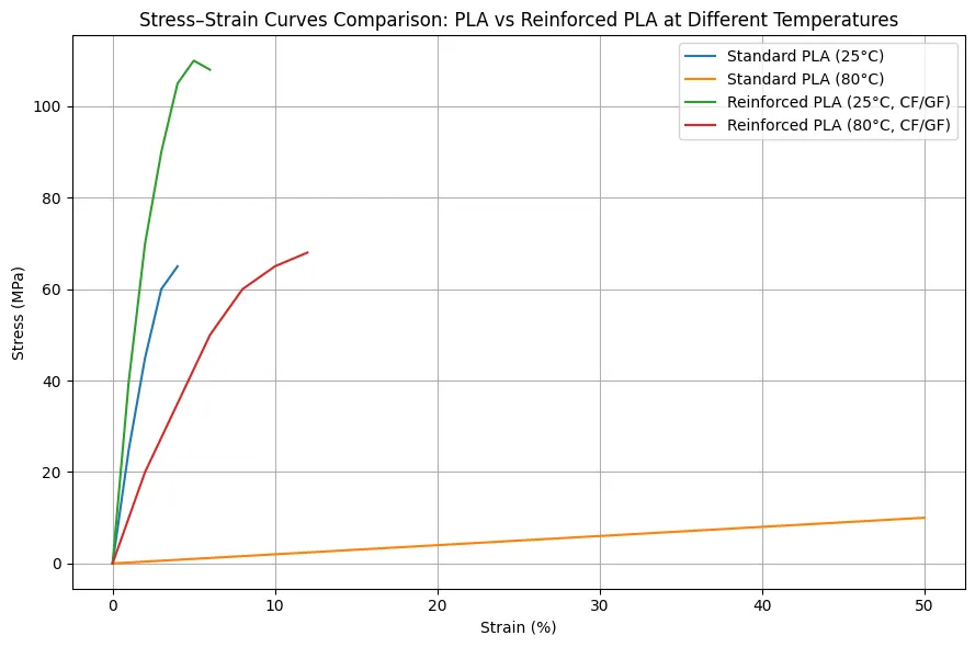 Mechanical Performance Comparison of PLA vs CF/GF Reinforced PLA Under Different Temperature Conditions