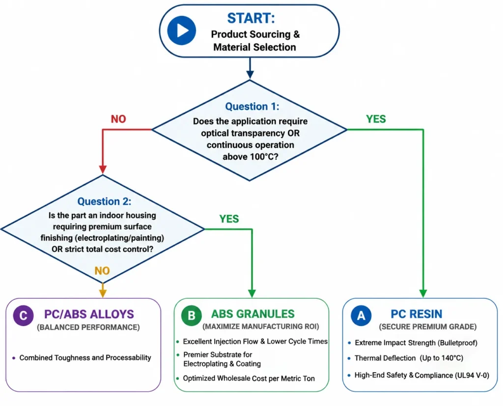 Flowchart illustrating the decision process for selecting PC resin, ABS granules, or PC/ABS alloys based on application requirements and cost/surface finish considerations.