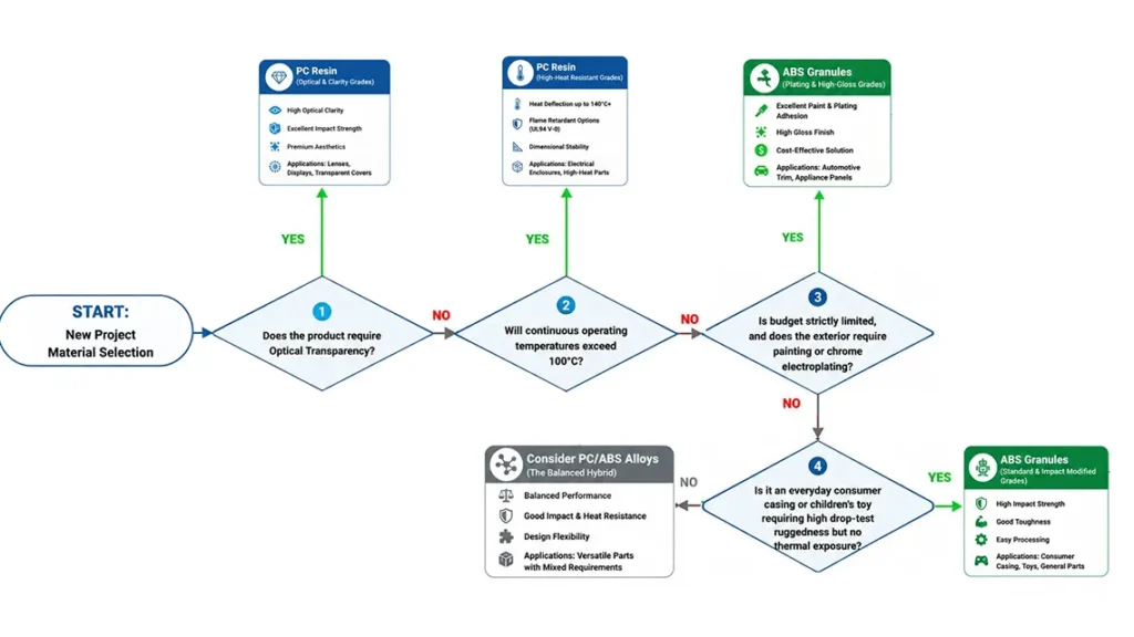 Step-by-Step Decision Process for PC/ABS Material Selection
