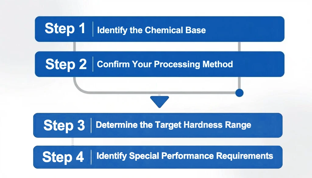 Flowchart diagram showing four steps of TPU grade selection process